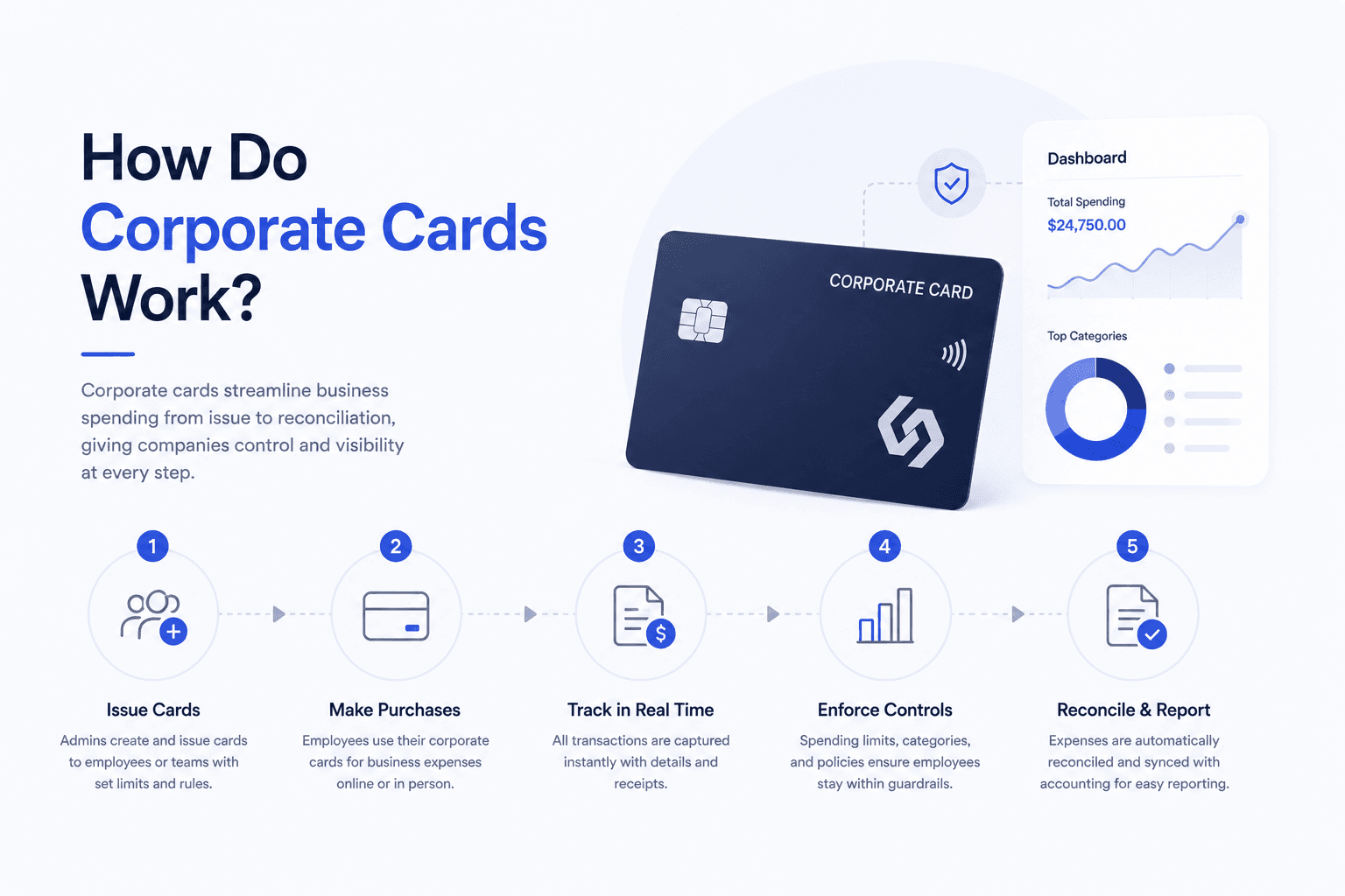 How Do Corporate Cards Work?